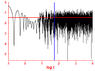 Survival probability log